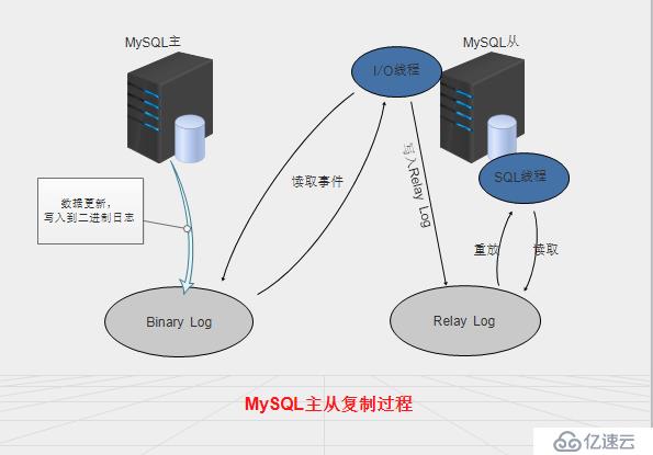 MySQL 主从复制原理及搭建 