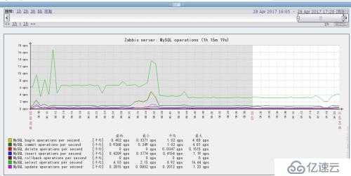 zabbix是如何实现监控MySQL