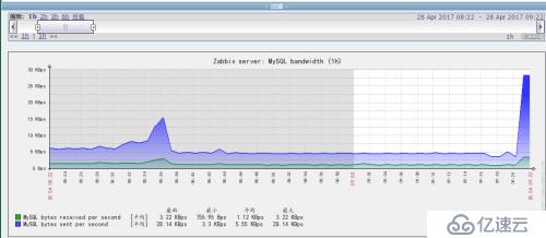 zabbix是如何实现监控MySQL