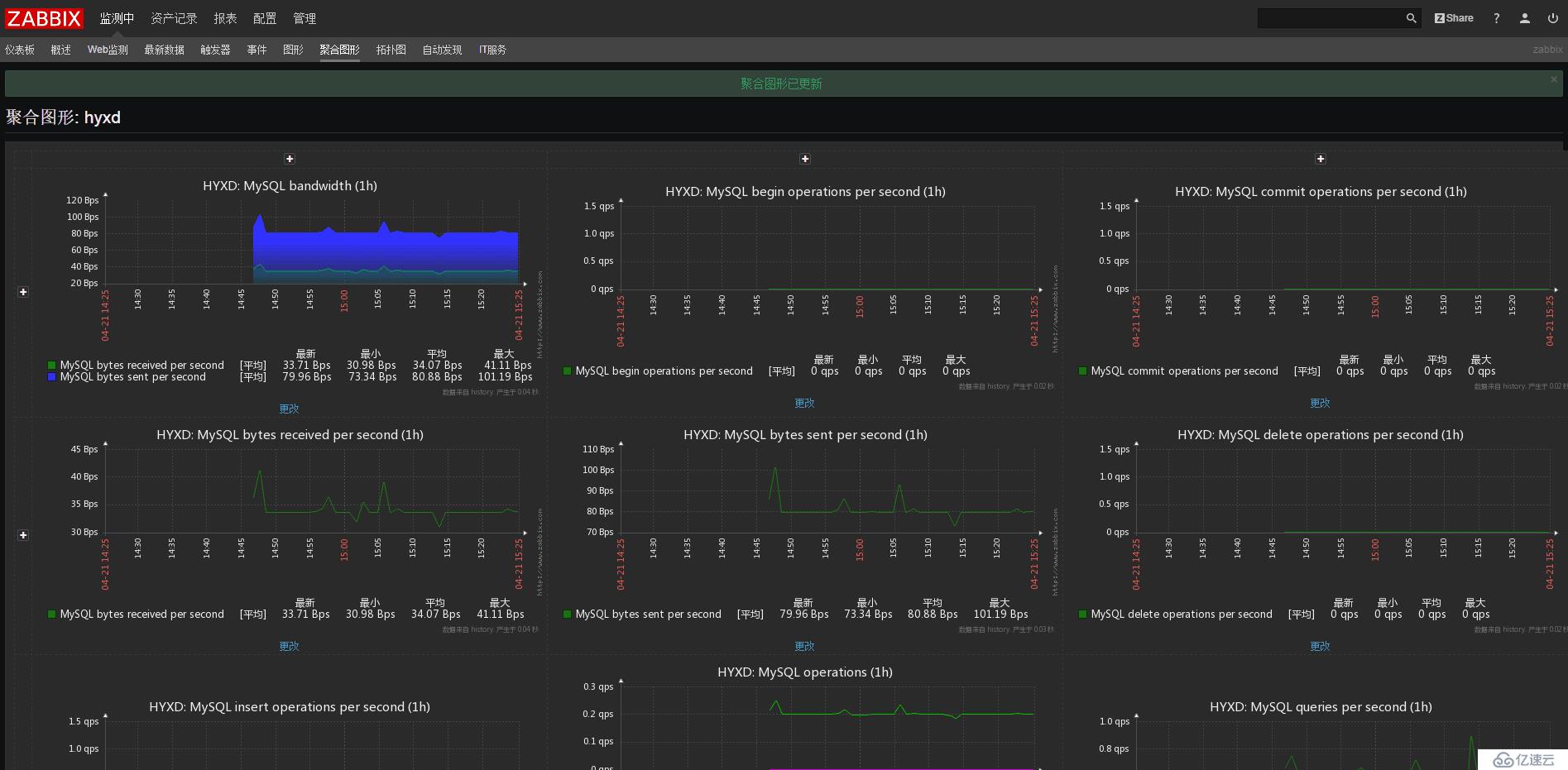 用Zabbix如何监控MySQL