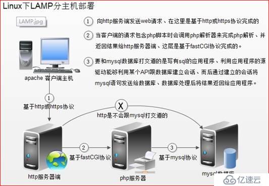 apache2.4：lamp+xcache