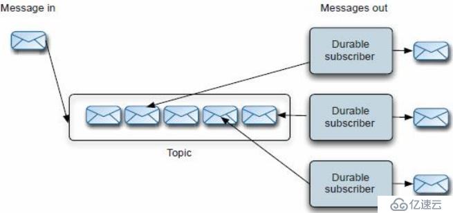 ActiveMQ（09）：ActiveMQ消息存储持久化