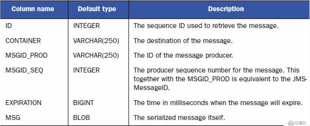 ActiveMQ（09）：ActiveMQ消息存储持久化