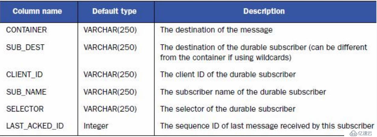 ActiveMQ（09）：ActiveMQ消息存储持久化