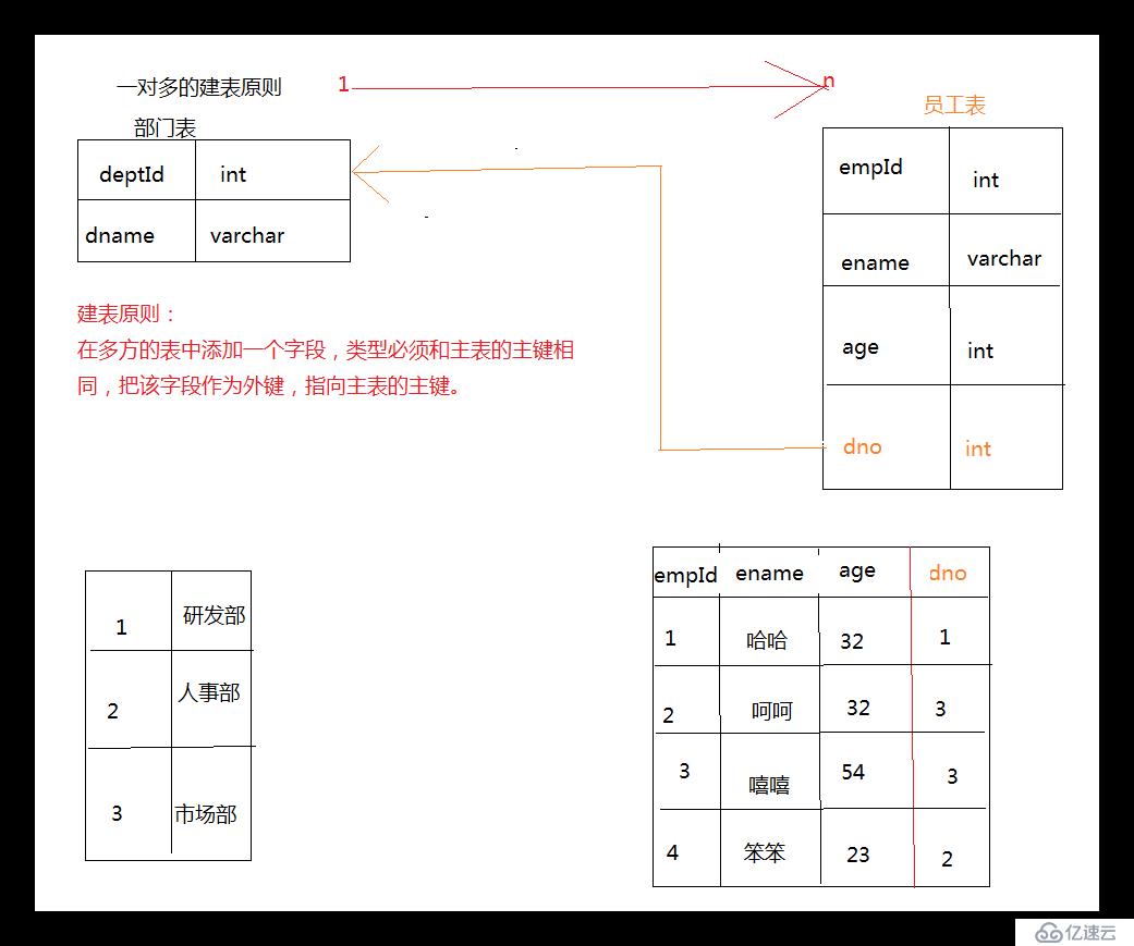 MySQL的多表设计