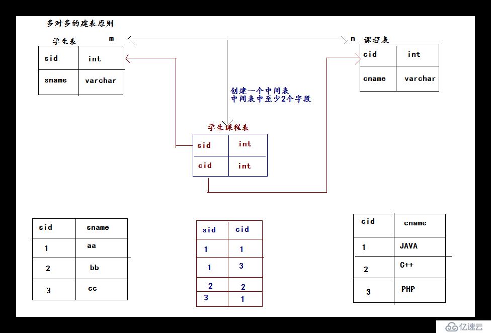 MySQL的多表设计