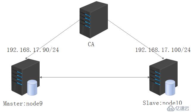 MySQL基于SSL协议的主从复制