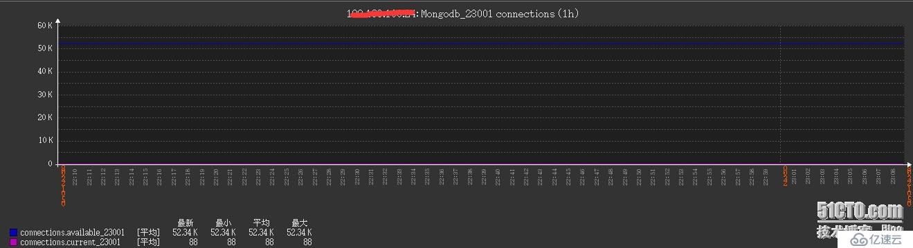 Zabbix MongoDB监控