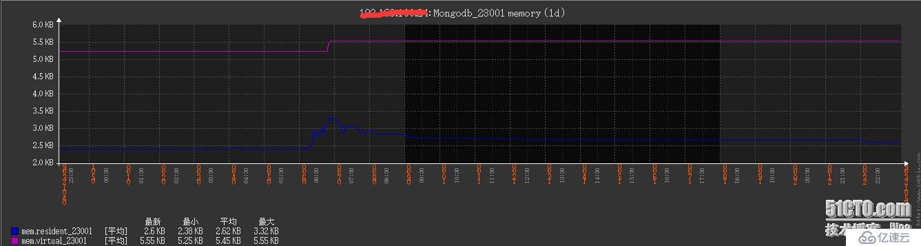 Zabbix MongoDB监控