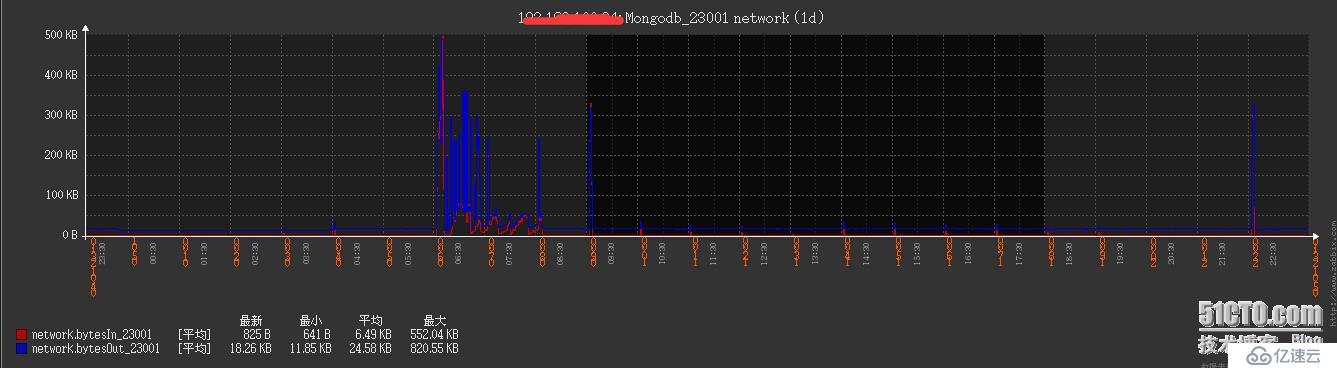 Zabbix MongoDB监控