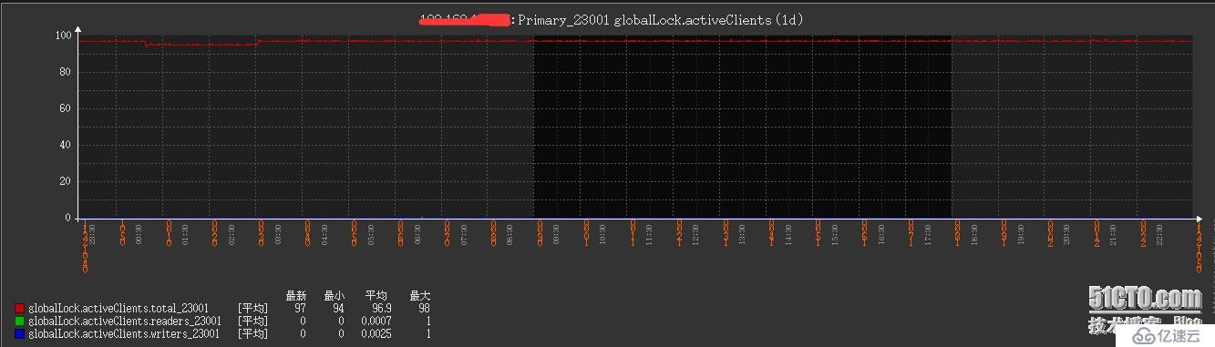 Zabbix MongoDB监控