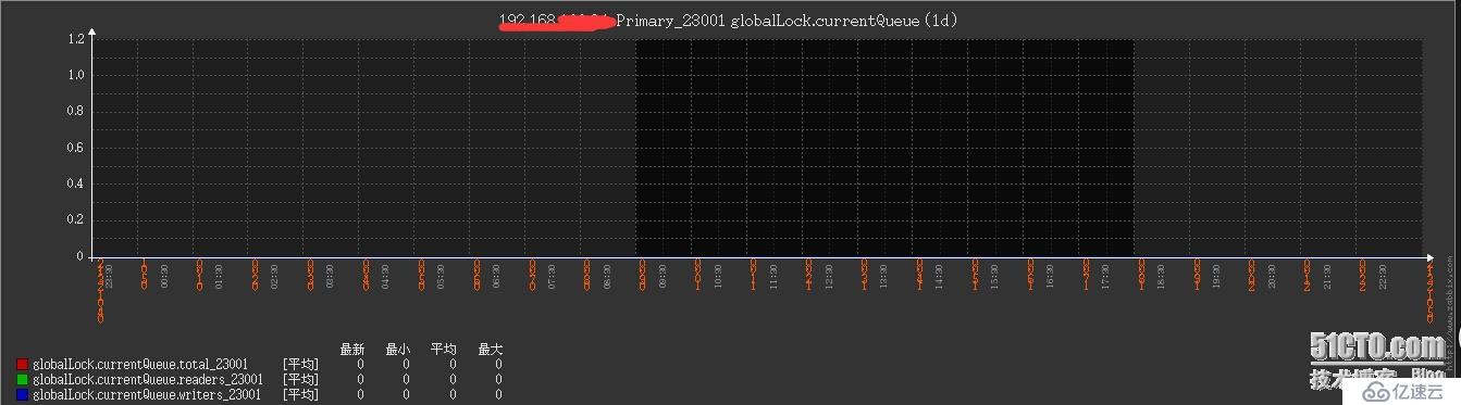 Zabbix MongoDB监控