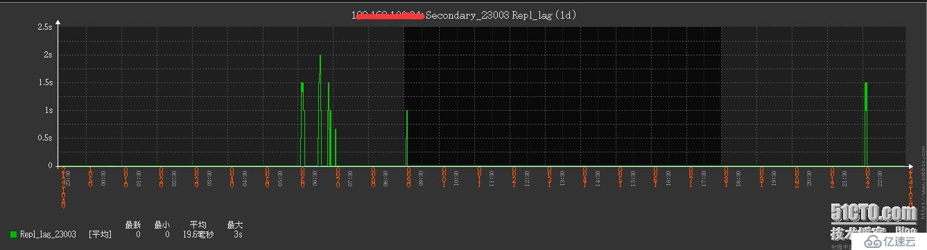 Zabbix MongoDB监控