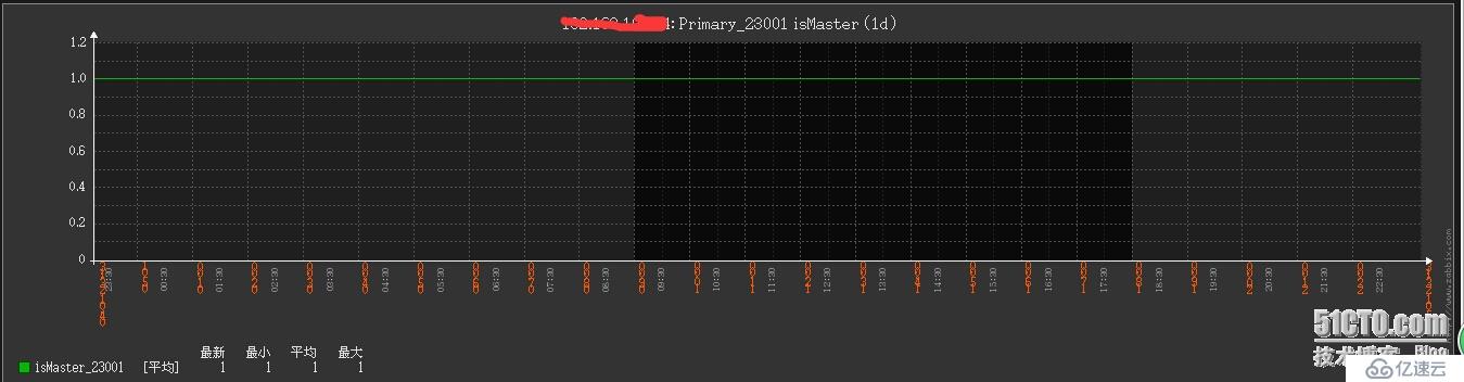 Zabbix MongoDB监控