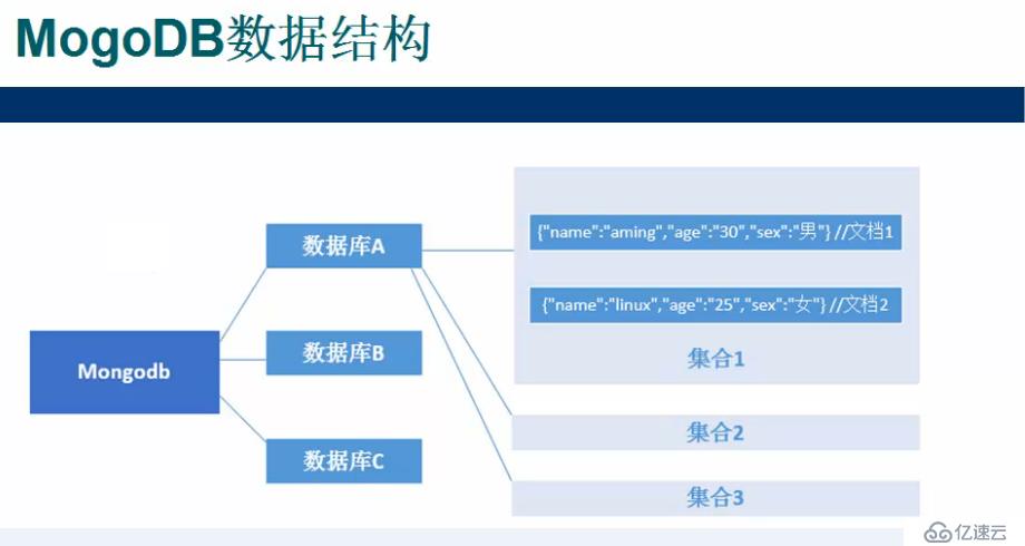 MongoDB安装及常用操作