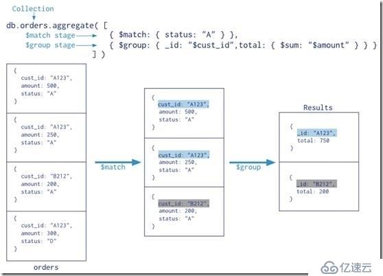 MongoDB聚合指的是什么