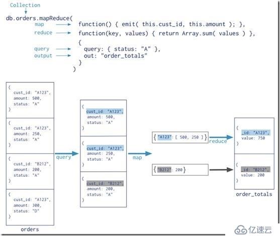 MongoDB聚合指的是什么