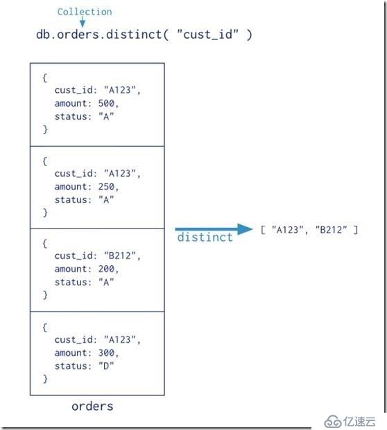 MongoDB聚合指的是什么