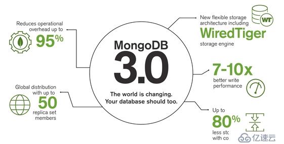 Announced MongoDB 3.0