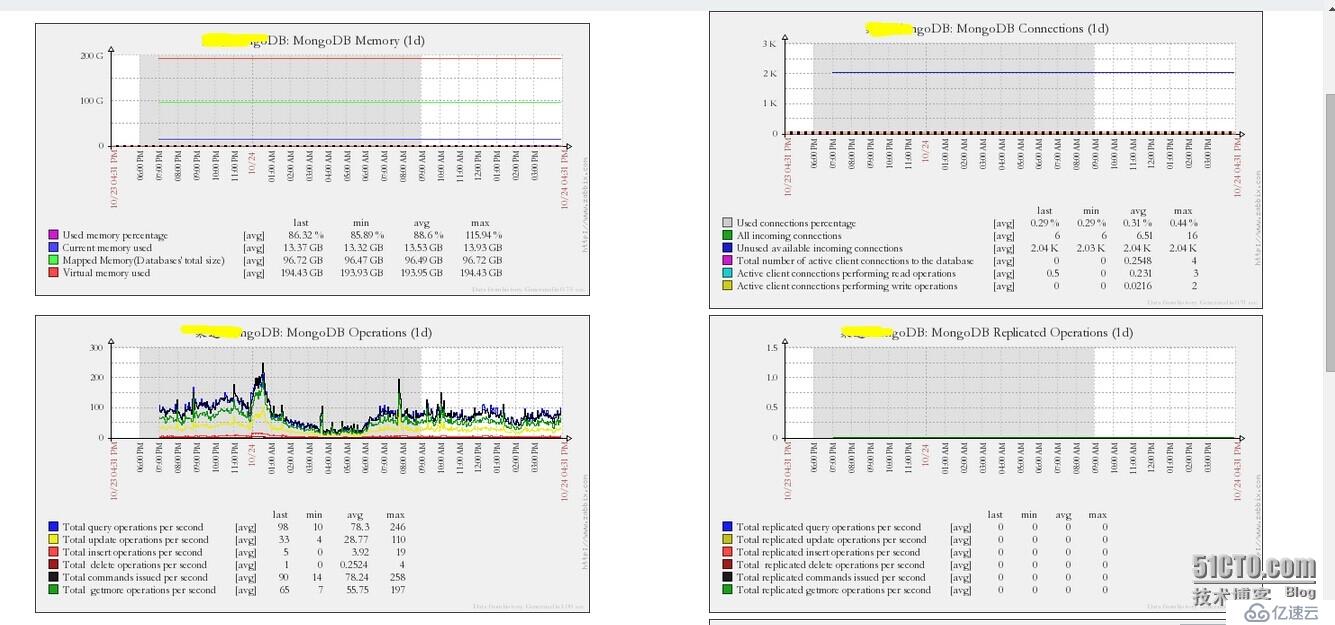 使用zabbix监控MongoDB