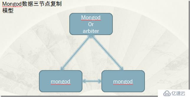 MongoDB的数据复制分片