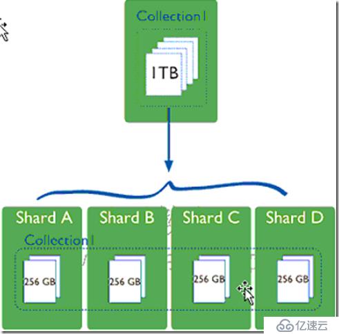 MongoDB的数据复制分片