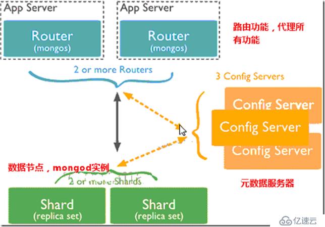 MongoDB的数据复制分片