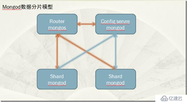 MongoDB的數(shù)據(jù)復(fù)制分片