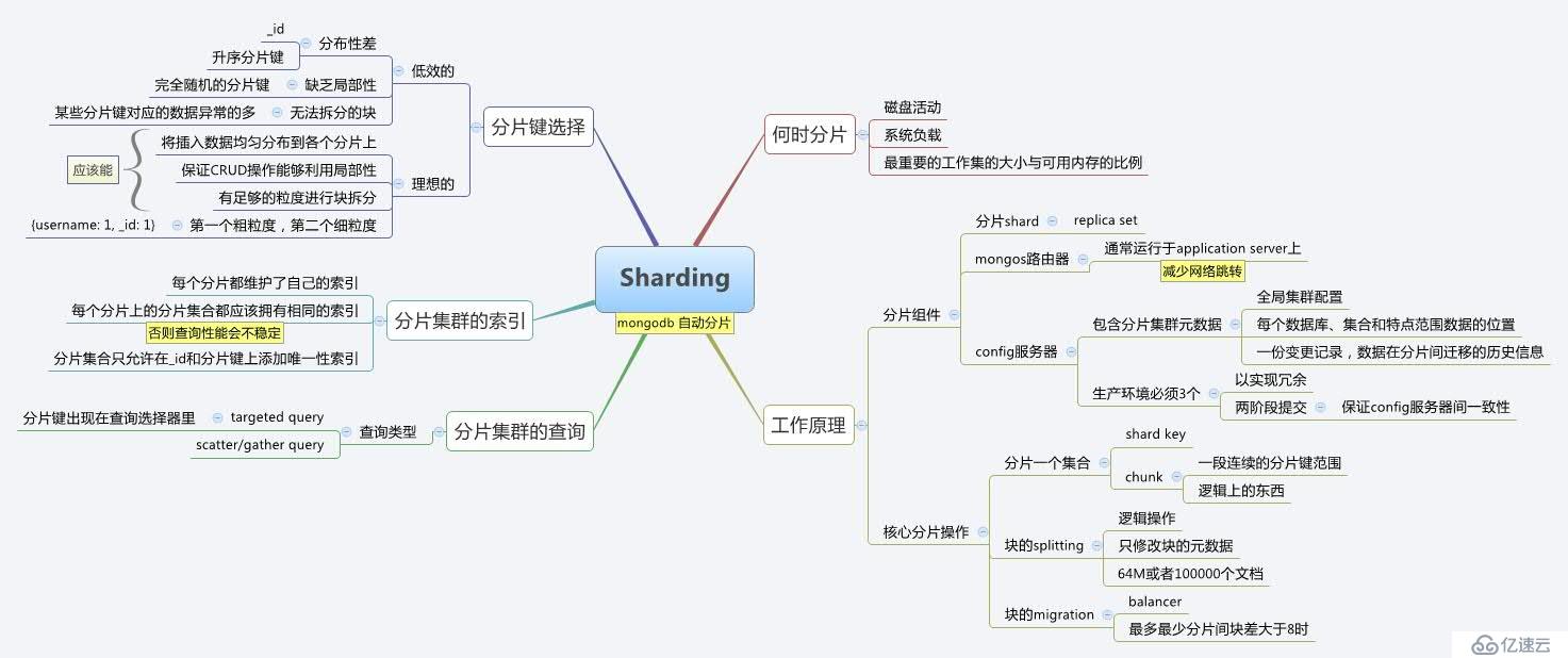 [MongoDB] Sharding 分片