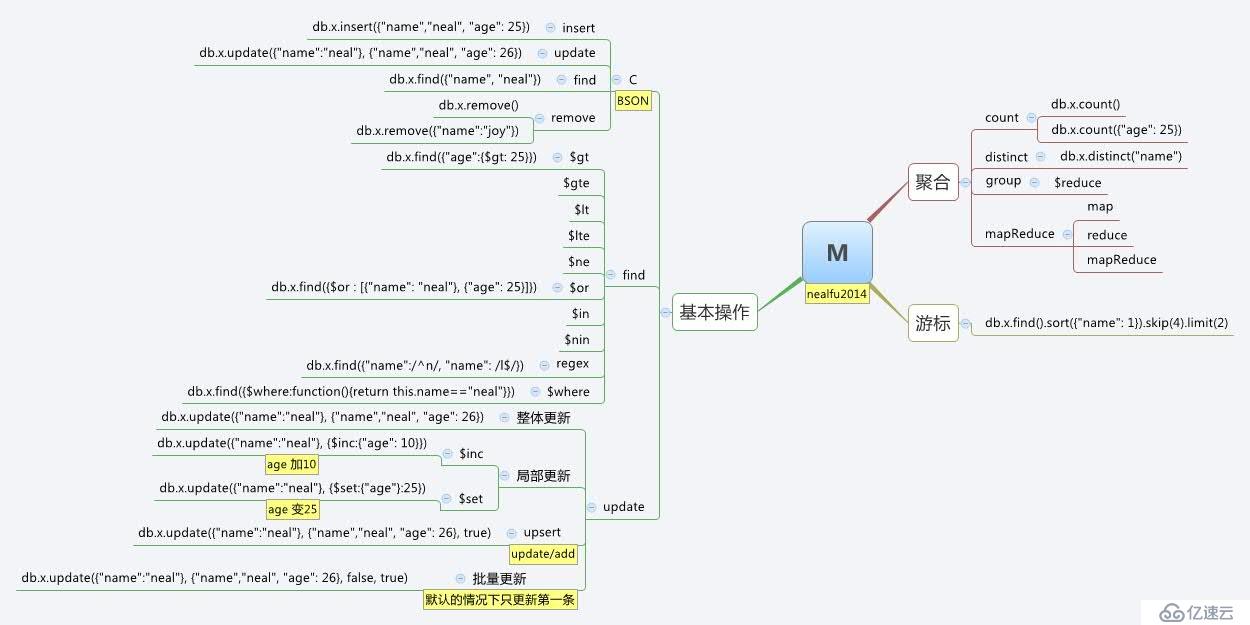 [MongoDB] 基本操作