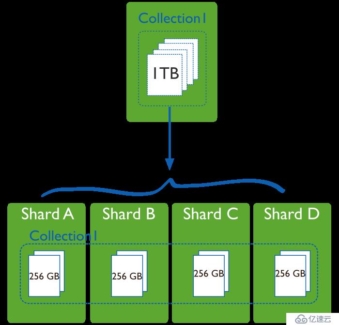 MONGODB SHARDING