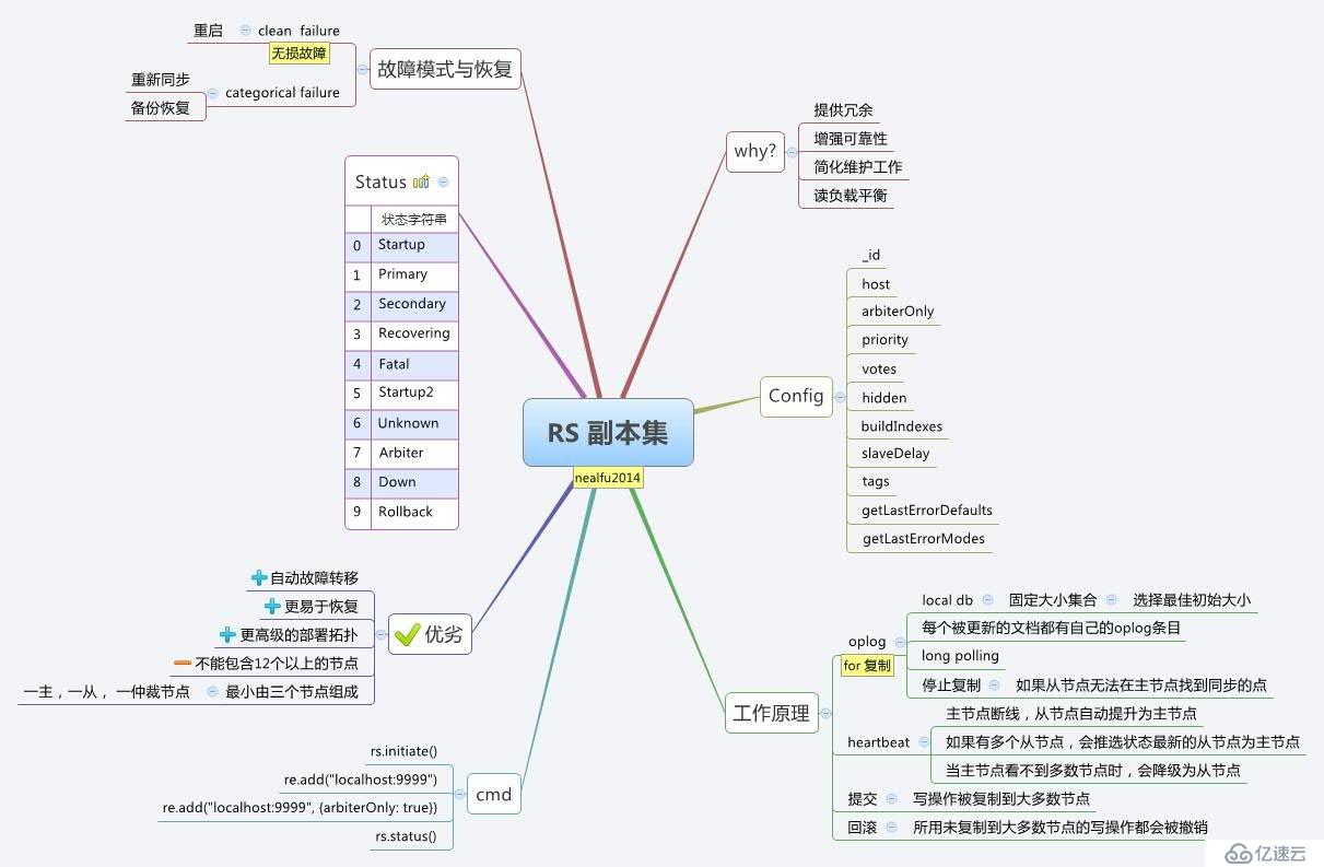 [MongoDB] 复制策略 - Replica Set 副本集