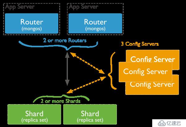 MONGODB SHARDING