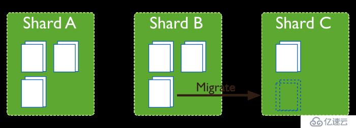 MONGODB SHARDING