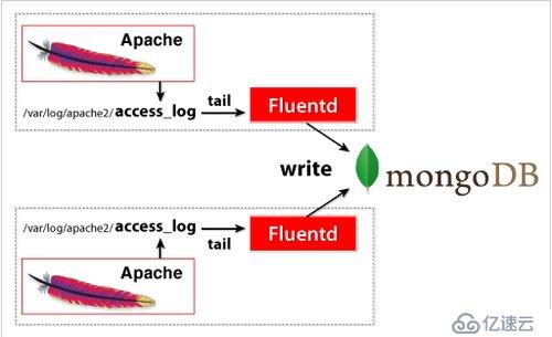 使用Fluentd和MongoDB构建日志收集系统