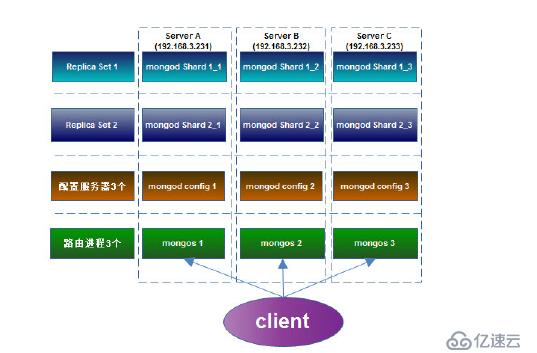 MongoDB实战（12）Replica Sets + Sharding