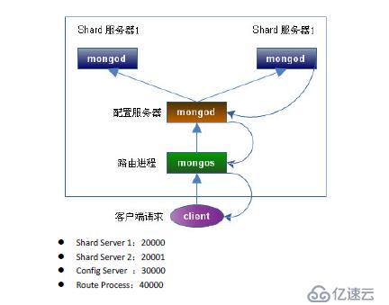 MongoDB实战（11）Sharding 分片（上）