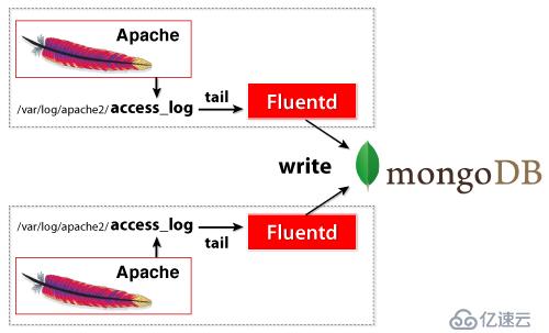 使用Fluentd + MongoDB构建实时日志收集系统
