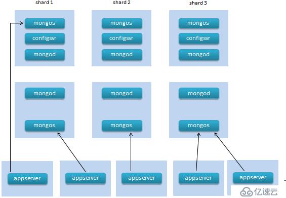 Mongodb负载均衡与备份方案的详细介绍