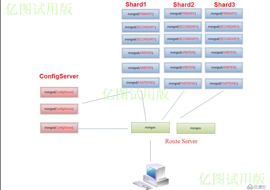 Mongodb负载均衡与备份方案的详细介绍