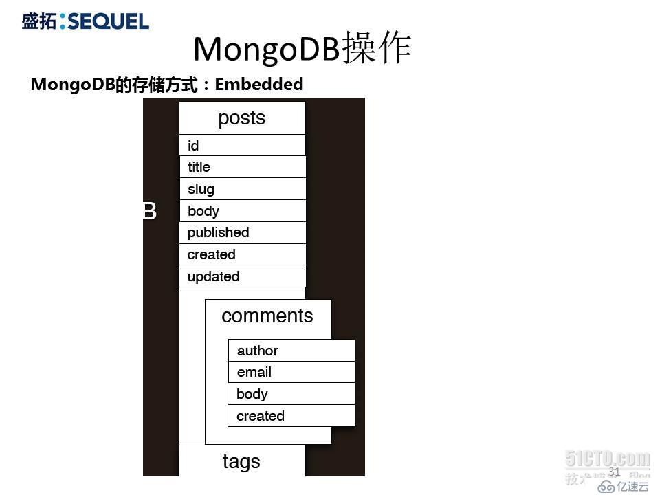 深入浅出MongoDB