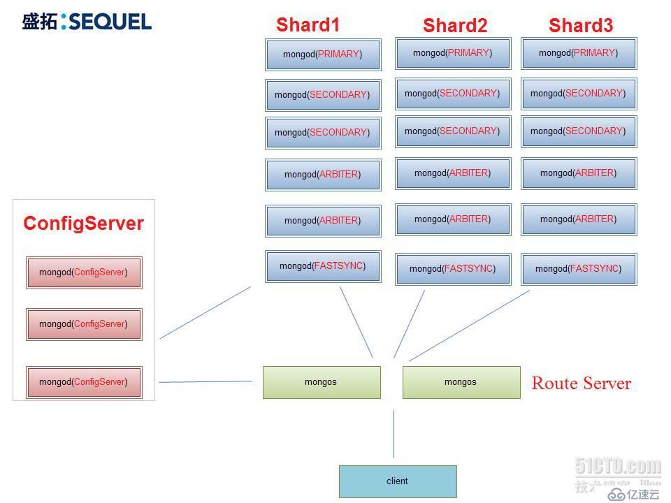 深入浅出MongoDB