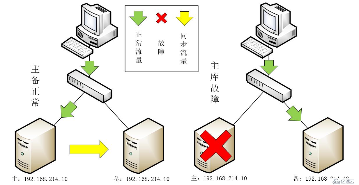 Linux6.4+Oracle11.2.0.4搭建DG