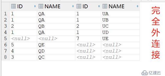 SQL内连接、外连接以及(+)号用法