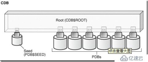 CDB和PDB的创建、连接、启动和关闭方法