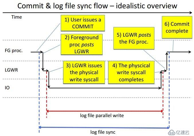 log file sync事件