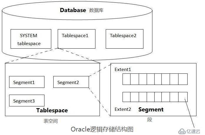 详解Oracle存储结构 掌握基本操作管理