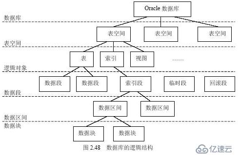 详解Oracle存储结构 掌握基本操作管理