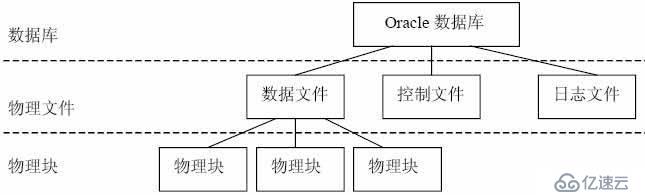 详解Oracle存储结构 掌握基本操作管理