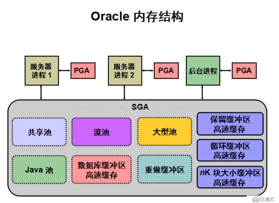 Oracle 数据库 体系结构 （二）：服务器结构